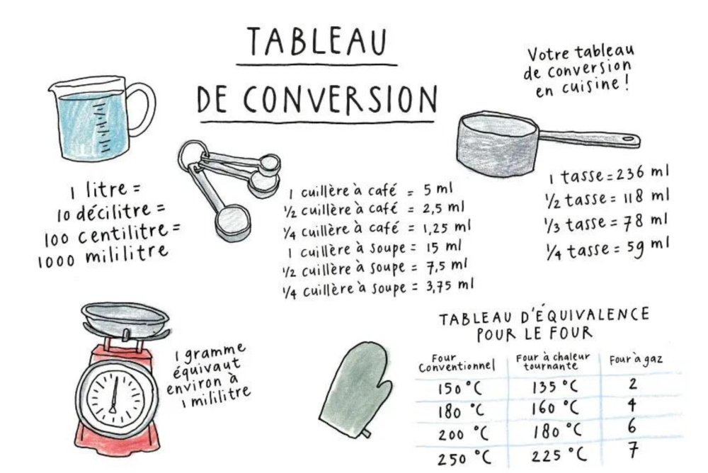 Le tableau de conversion de Dille